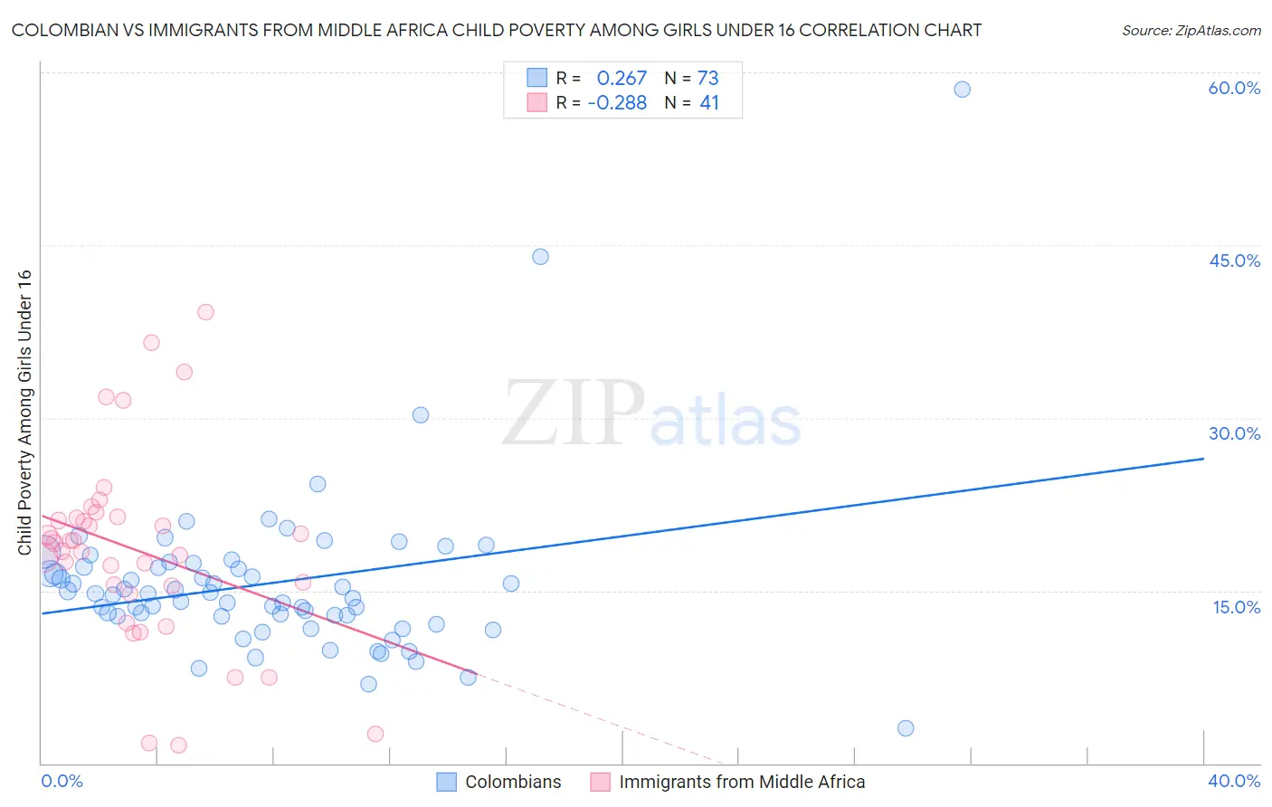 Colombian vs Immigrants from Middle Africa Child Poverty Among Girls Under 16