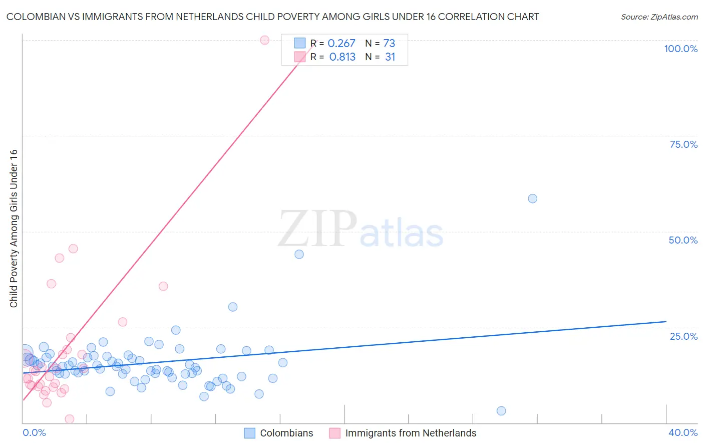 Colombian vs Immigrants from Netherlands Child Poverty Among Girls Under 16