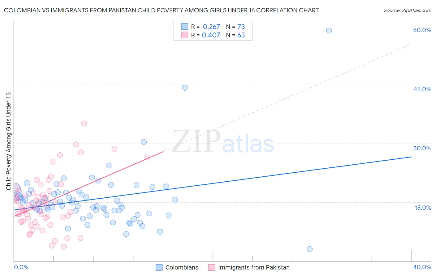 Colombian vs Immigrants from Pakistan Child Poverty Among Girls Under 16