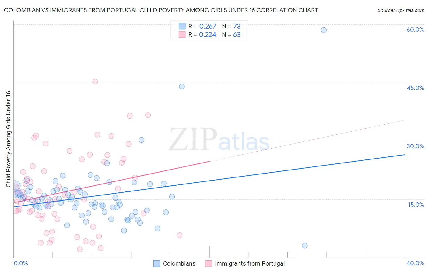 Colombian vs Immigrants from Portugal Child Poverty Among Girls Under 16