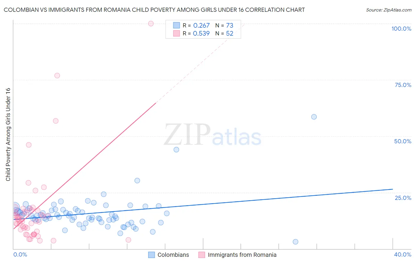Colombian vs Immigrants from Romania Child Poverty Among Girls Under 16