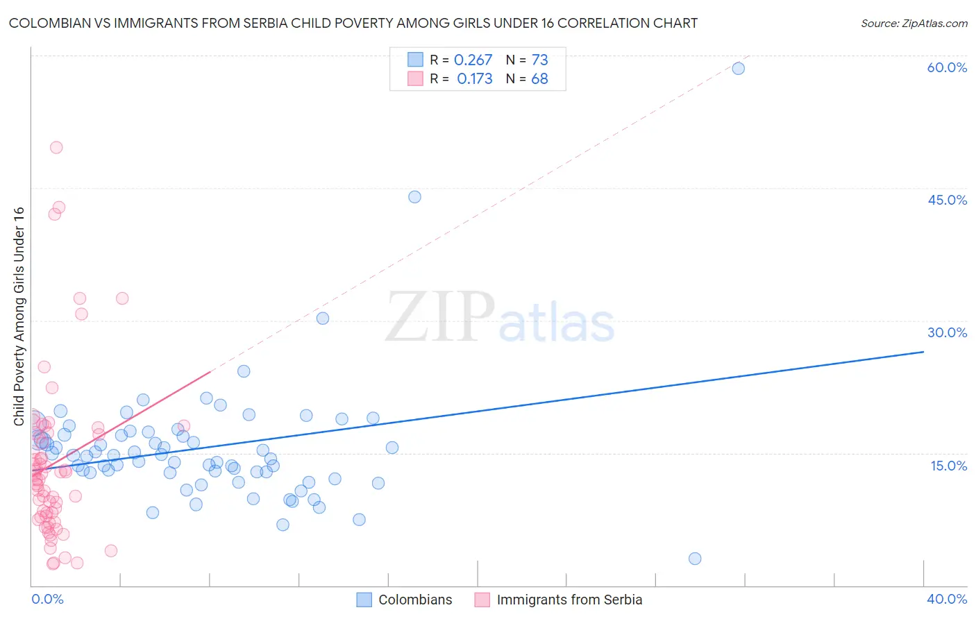 Colombian vs Immigrants from Serbia Child Poverty Among Girls Under 16