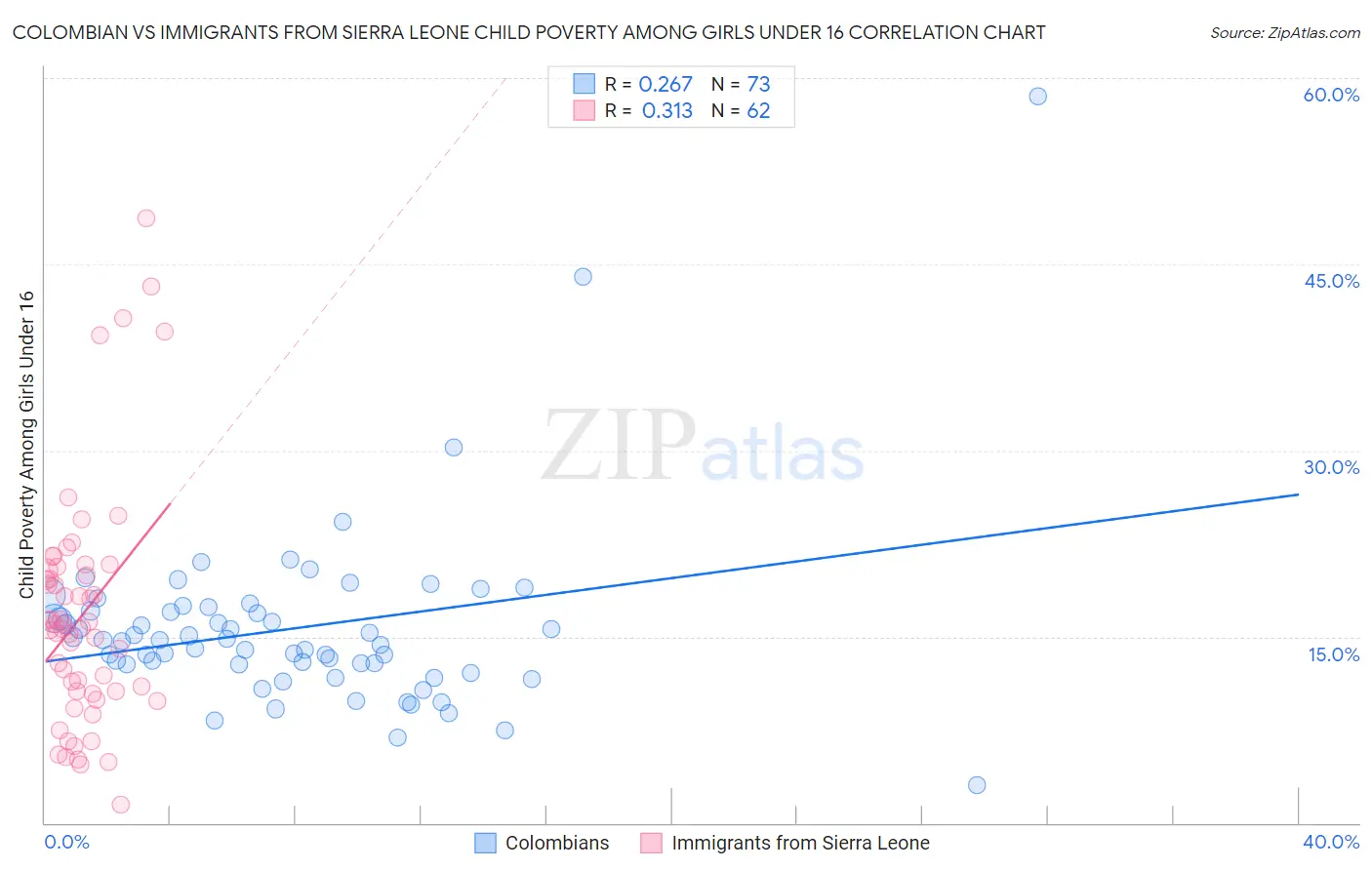 Colombian vs Immigrants from Sierra Leone Child Poverty Among Girls Under 16