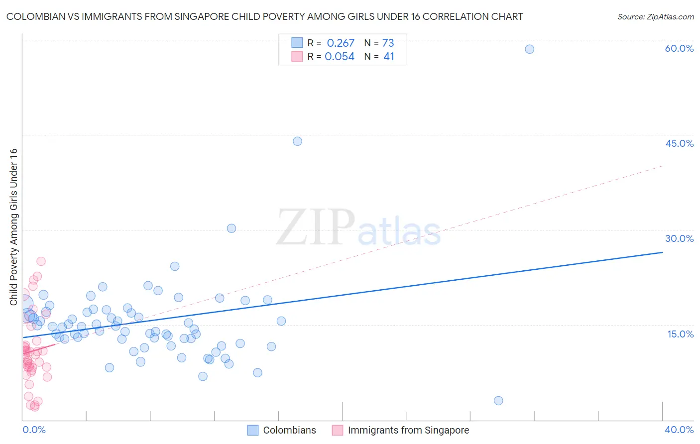 Colombian vs Immigrants from Singapore Child Poverty Among Girls Under 16