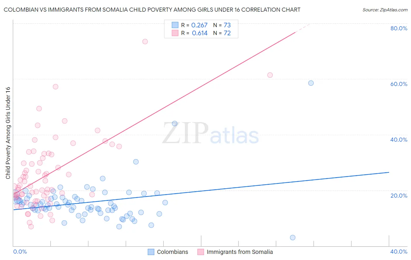 Colombian vs Immigrants from Somalia Child Poverty Among Girls Under 16