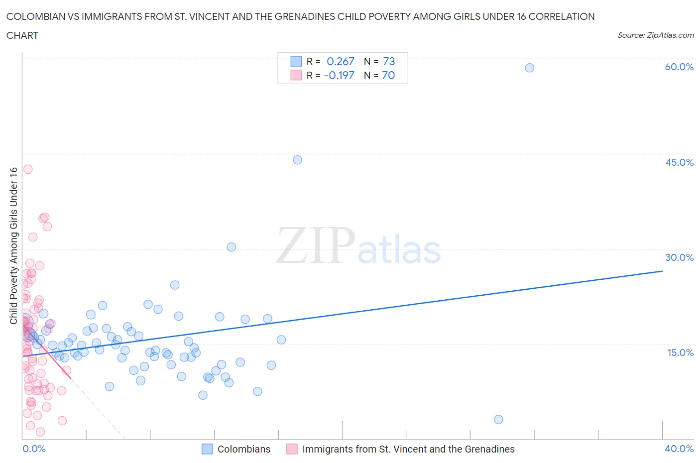 Colombian vs Immigrants from St. Vincent and the Grenadines Child Poverty Among Girls Under 16