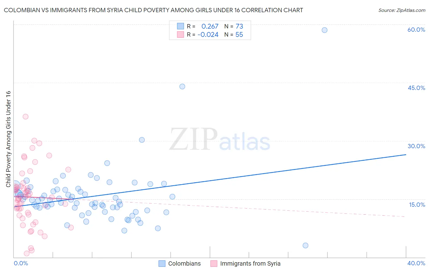 Colombian vs Immigrants from Syria Child Poverty Among Girls Under 16