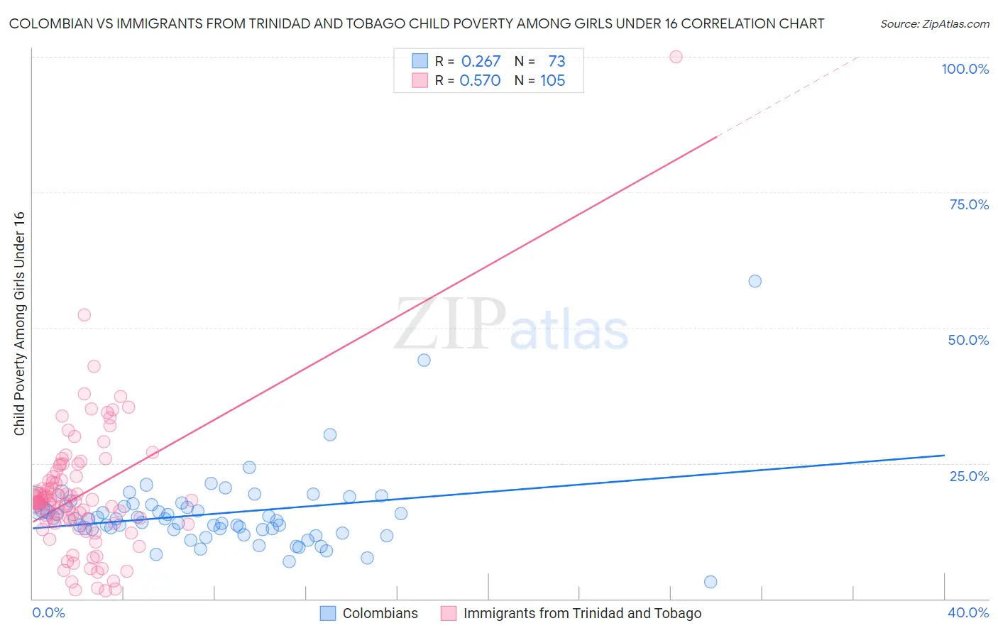 Colombian vs Immigrants from Trinidad and Tobago Child Poverty Among Girls Under 16