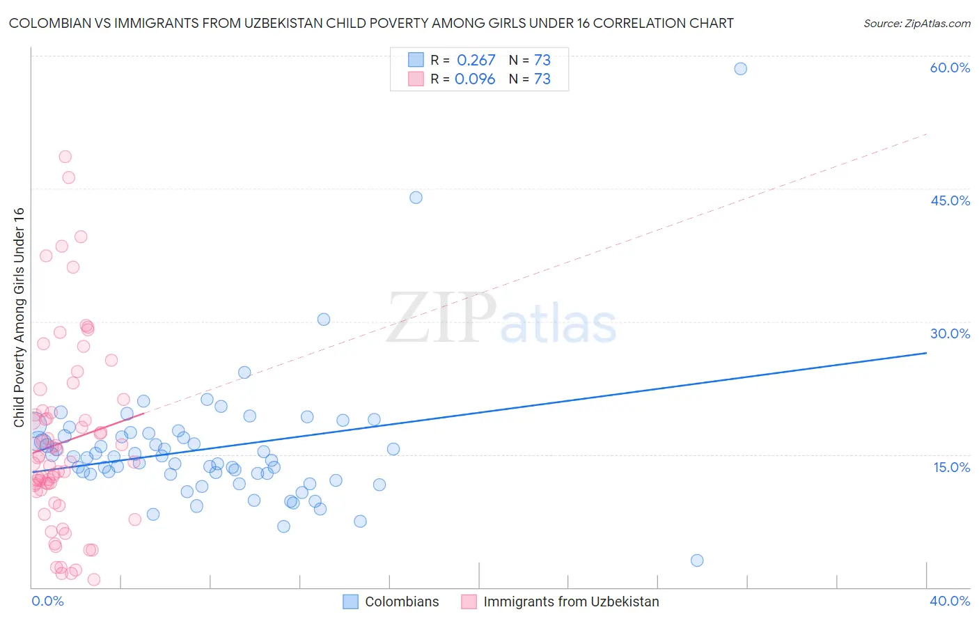 Colombian vs Immigrants from Uzbekistan Child Poverty Among Girls Under 16