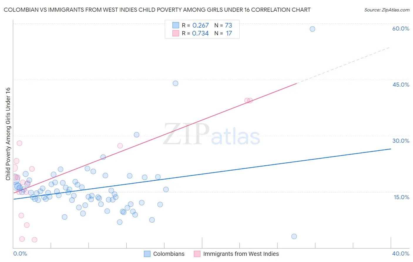 Colombian vs Immigrants from West Indies Child Poverty Among Girls Under 16