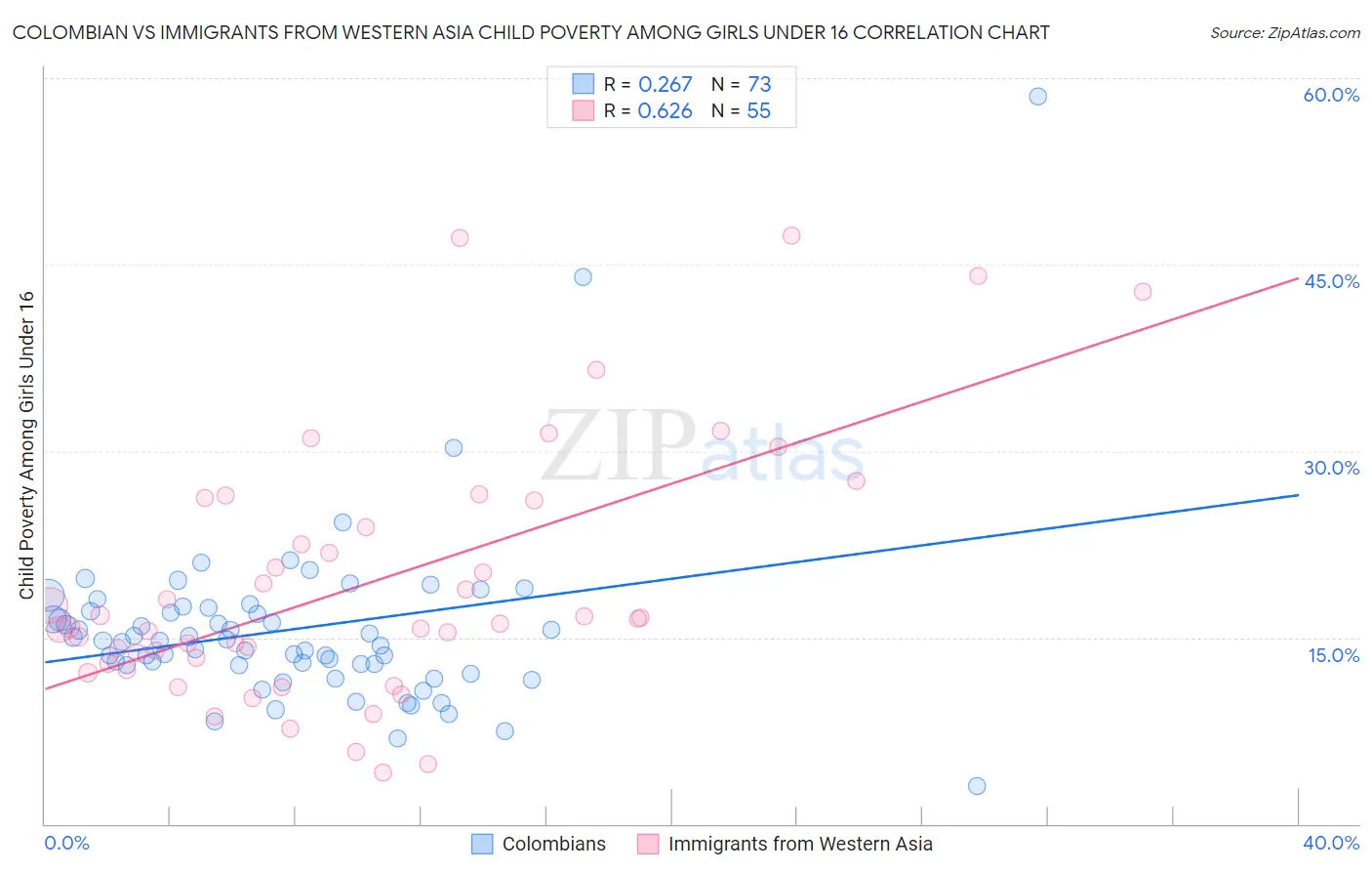 Colombian vs Immigrants from Western Asia Child Poverty Among Girls Under 16