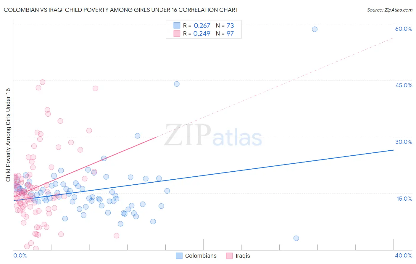 Colombian vs Iraqi Child Poverty Among Girls Under 16