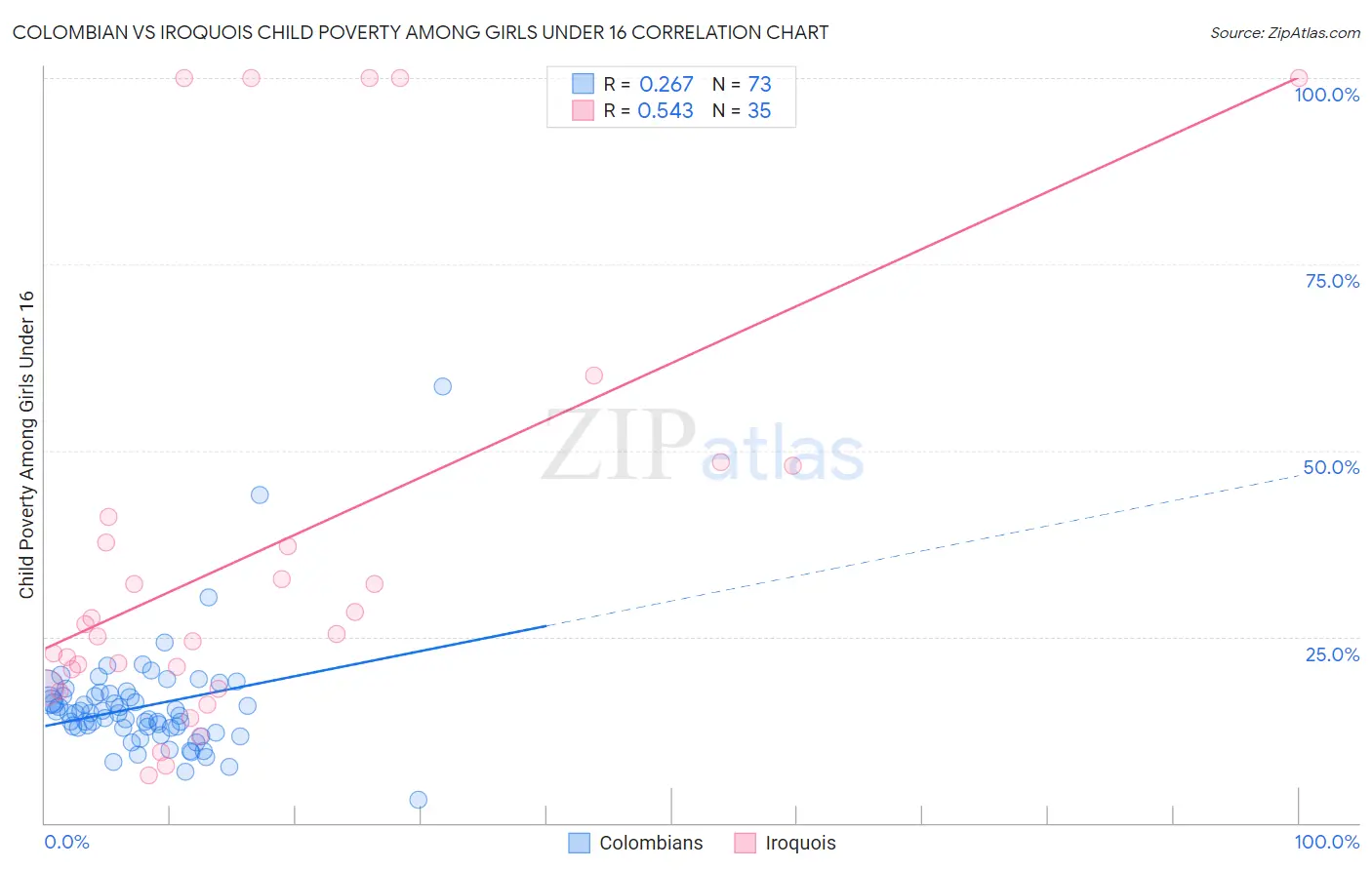 Colombian vs Iroquois Child Poverty Among Girls Under 16