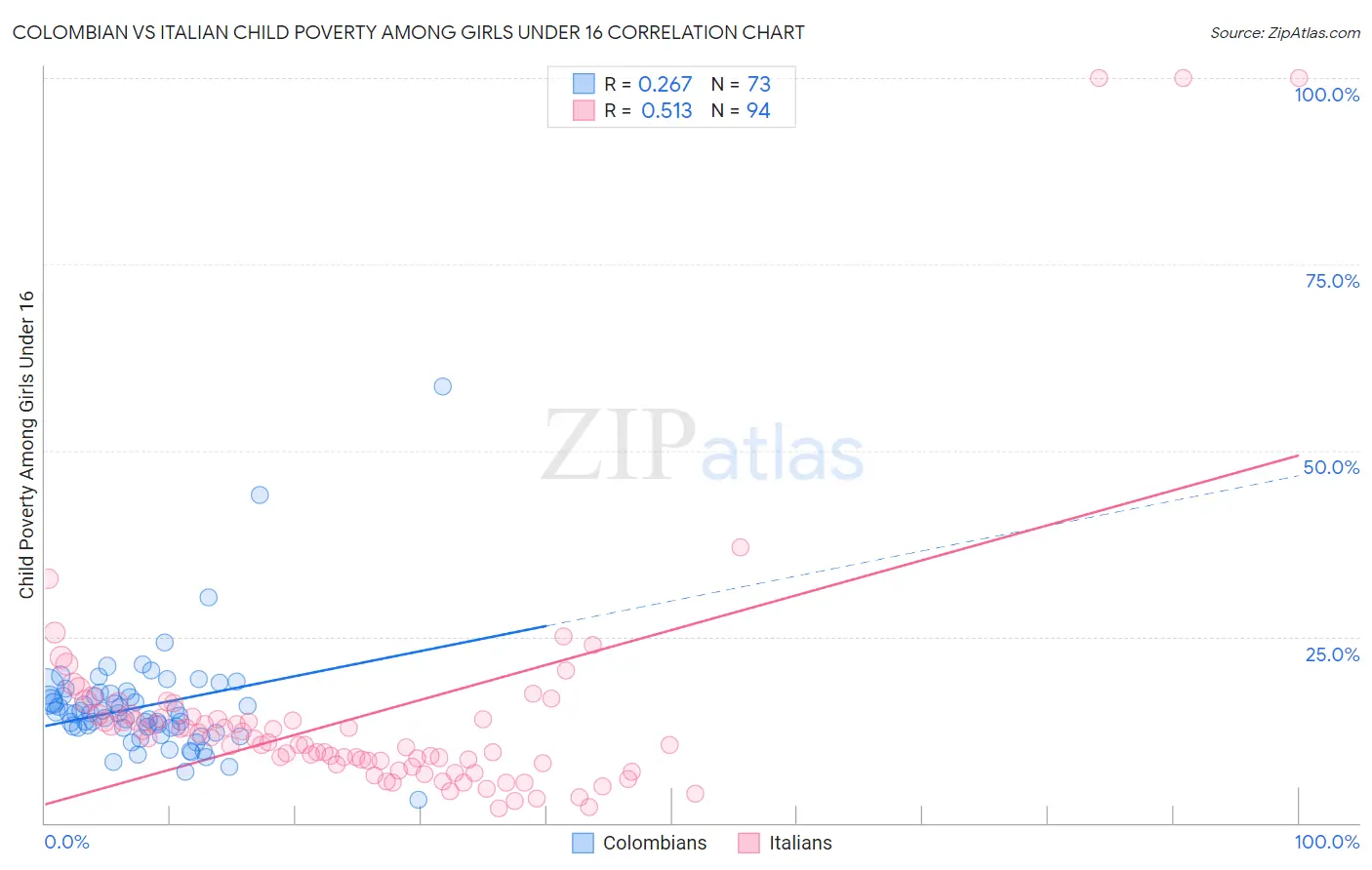 Colombian vs Italian Child Poverty Among Girls Under 16
