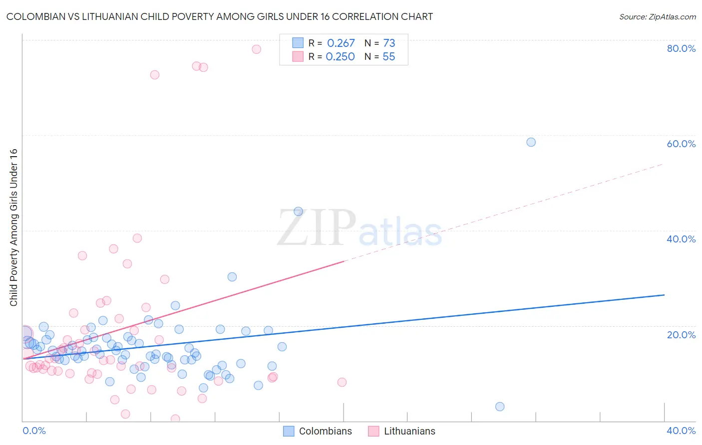 Colombian vs Lithuanian Child Poverty Among Girls Under 16