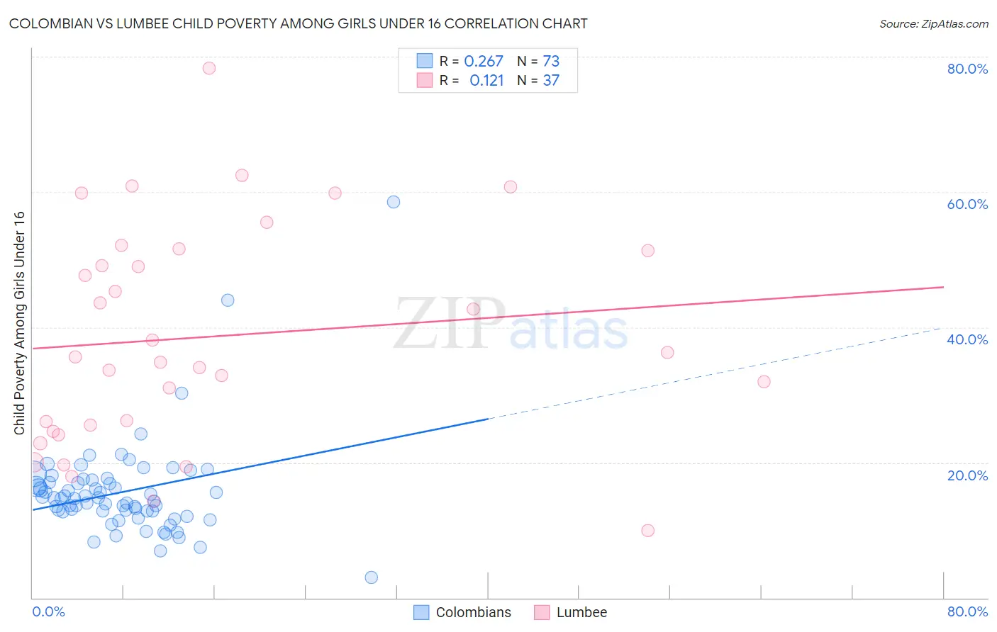 Colombian vs Lumbee Child Poverty Among Girls Under 16