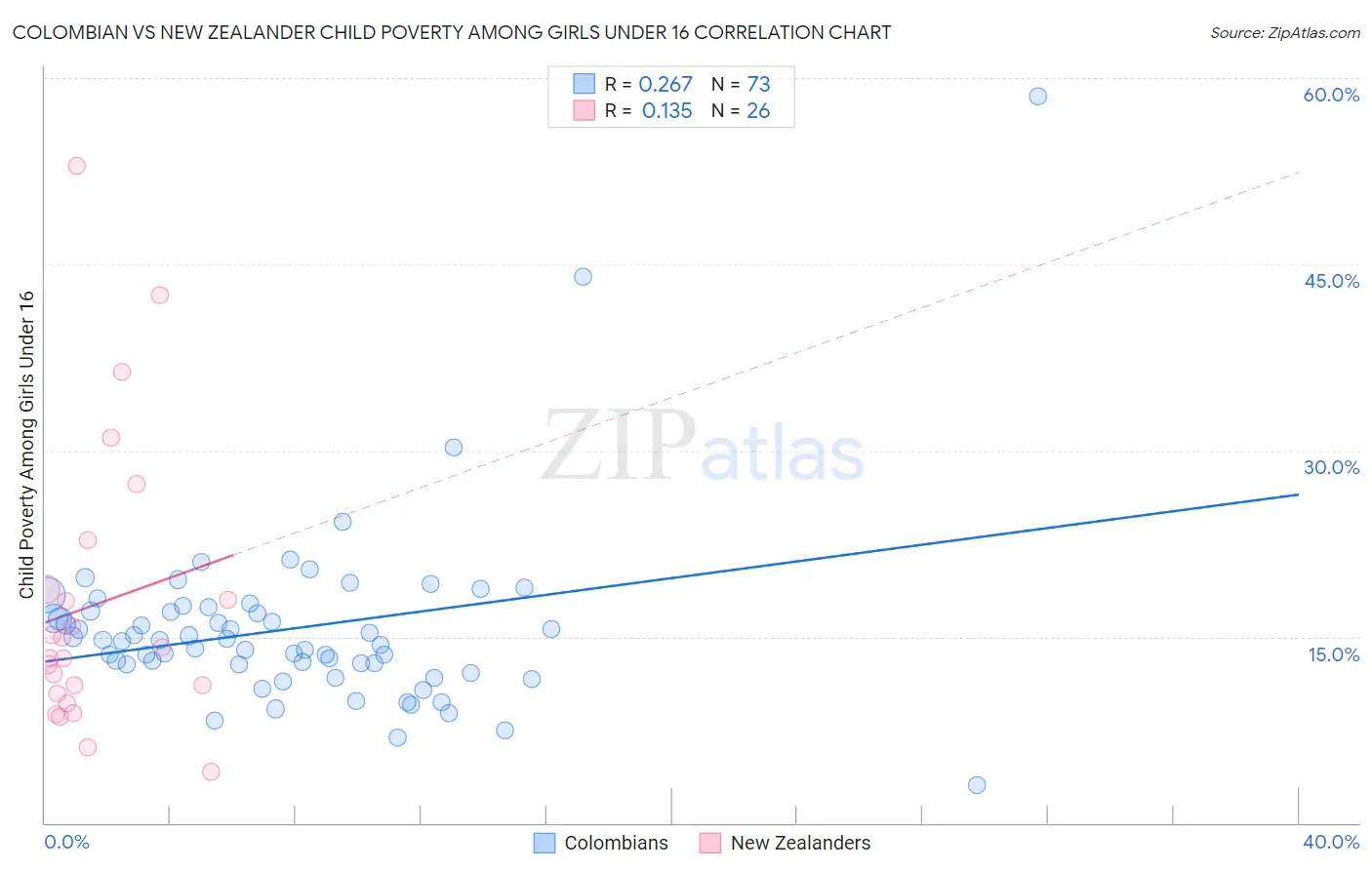 Colombian vs New Zealander Child Poverty Among Girls Under 16
