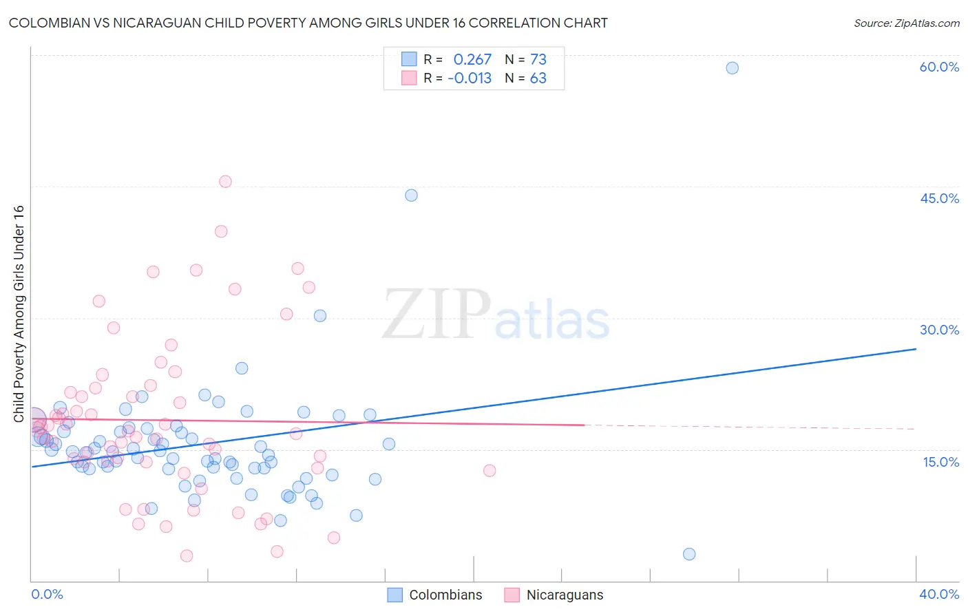 Colombian vs Nicaraguan Child Poverty Among Girls Under 16