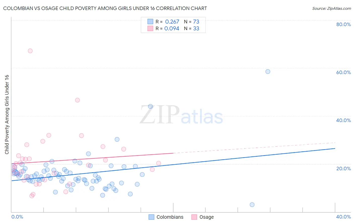 Colombian vs Osage Child Poverty Among Girls Under 16