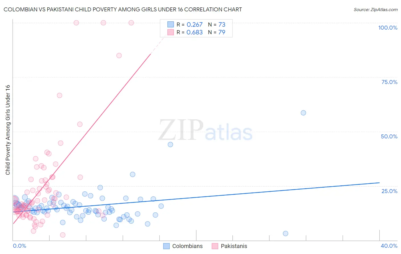 Colombian vs Pakistani Child Poverty Among Girls Under 16