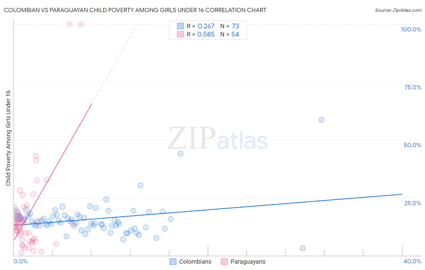 Colombian vs Paraguayan Child Poverty Among Girls Under 16