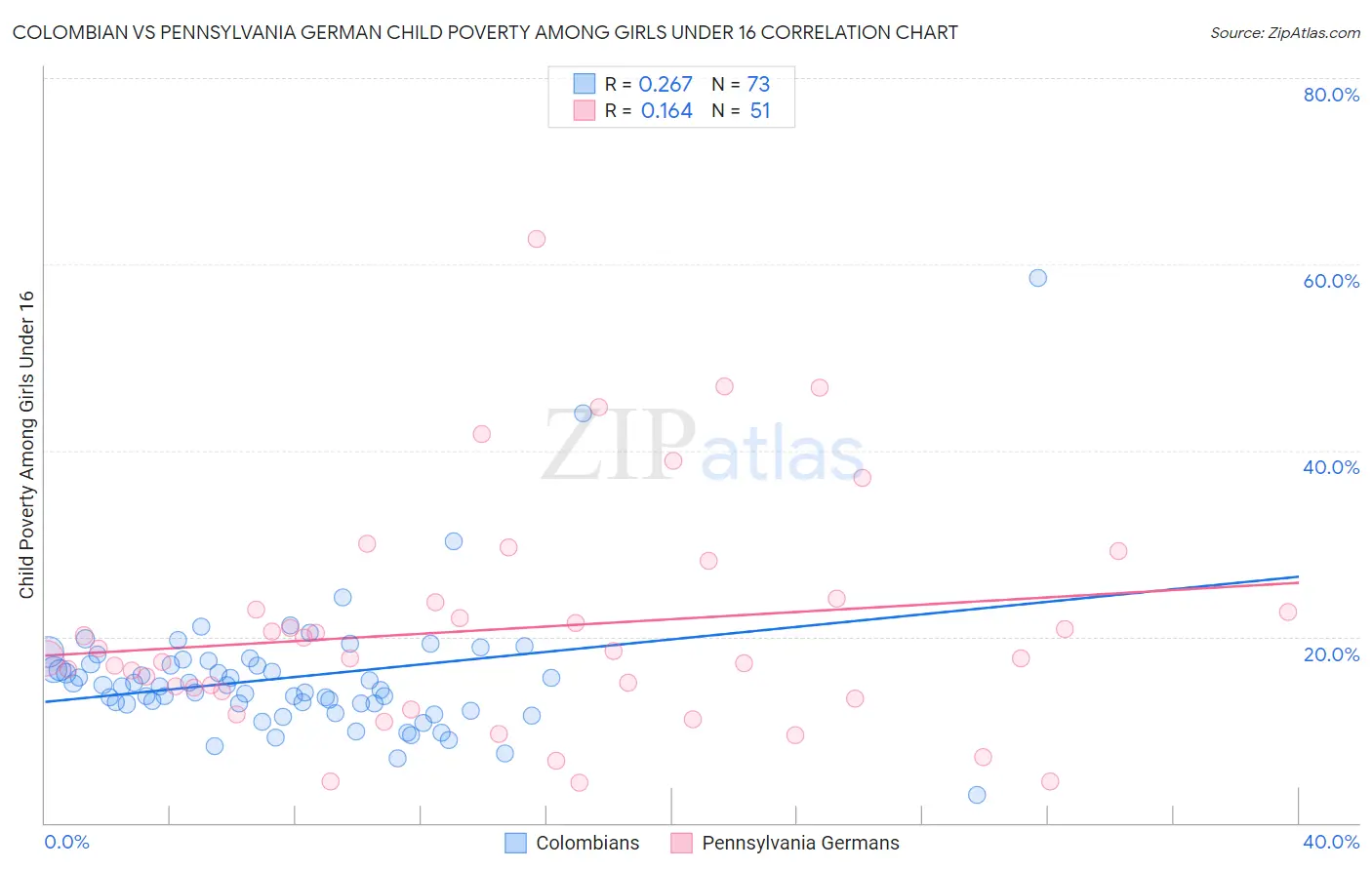 Colombian vs Pennsylvania German Child Poverty Among Girls Under 16