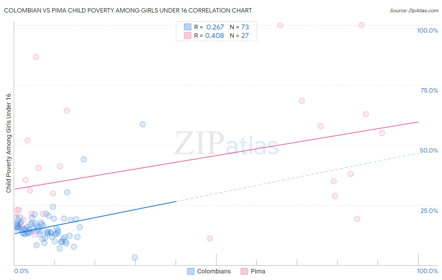 Colombian vs Pima Child Poverty Among Girls Under 16