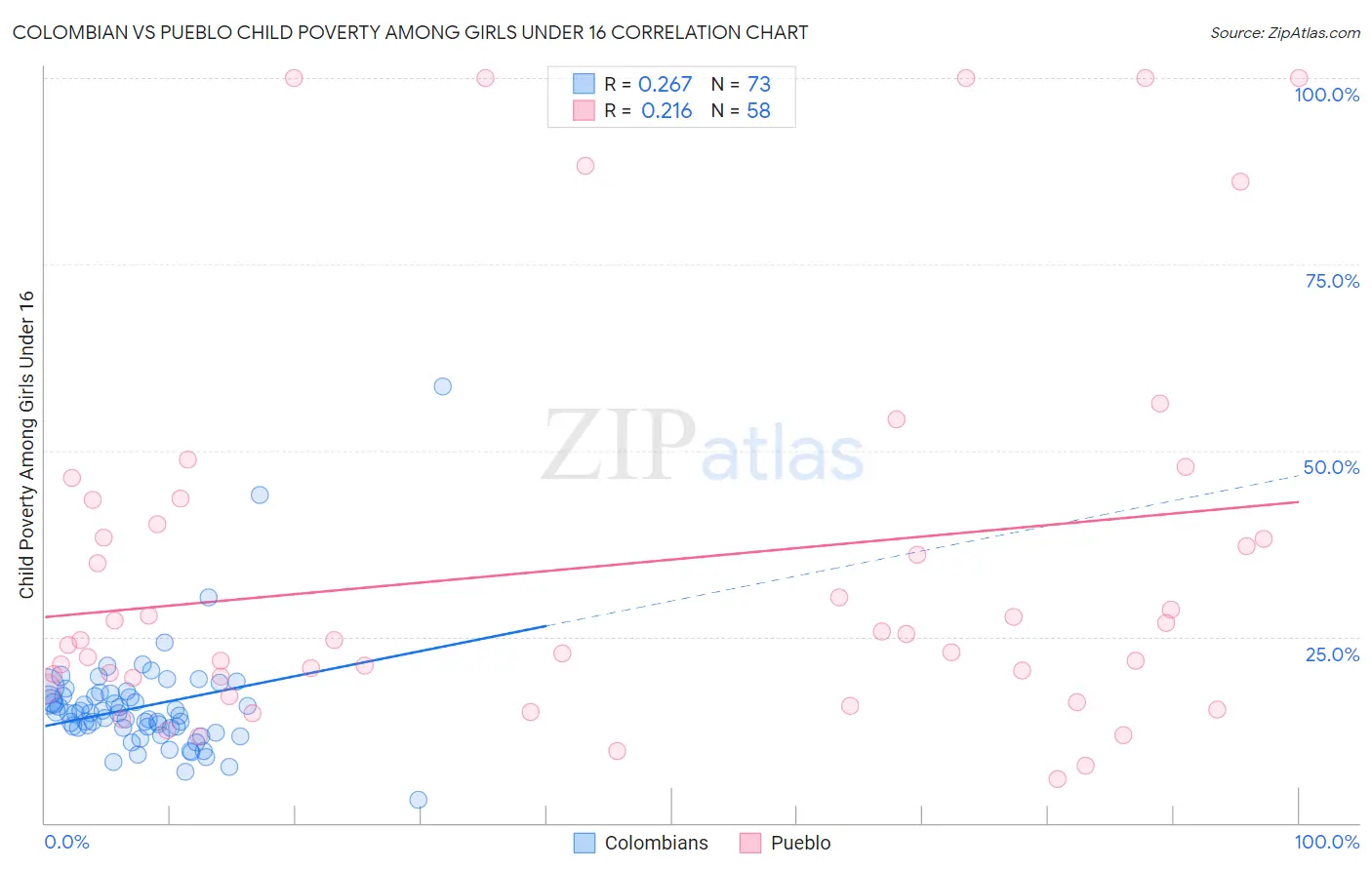 Colombian vs Pueblo Child Poverty Among Girls Under 16