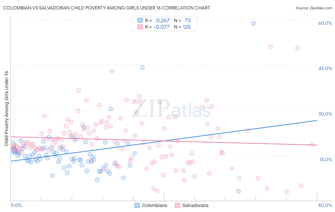 Colombian vs Salvadoran Child Poverty Among Girls Under 16