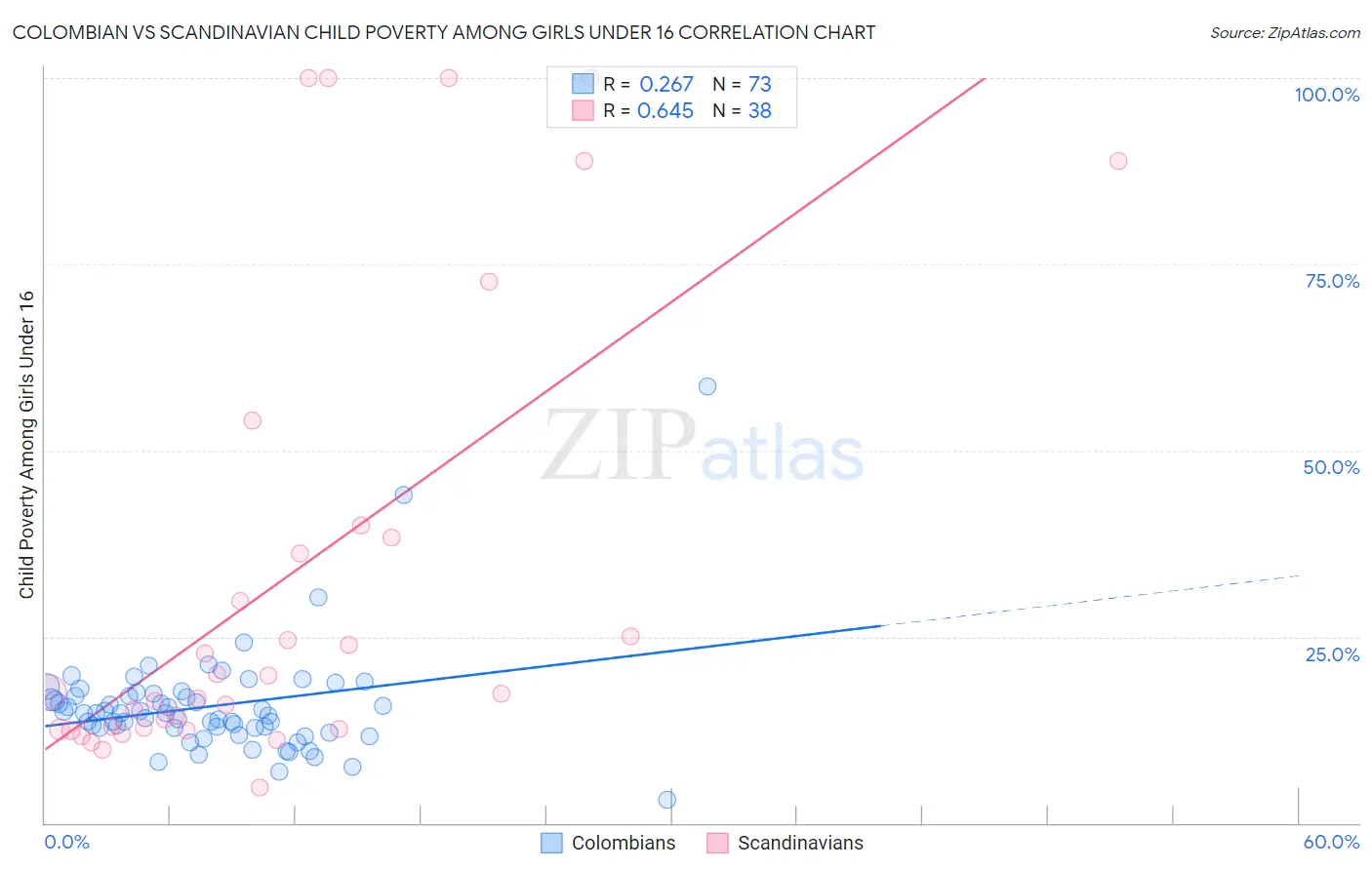 Colombian vs Scandinavian Child Poverty Among Girls Under 16