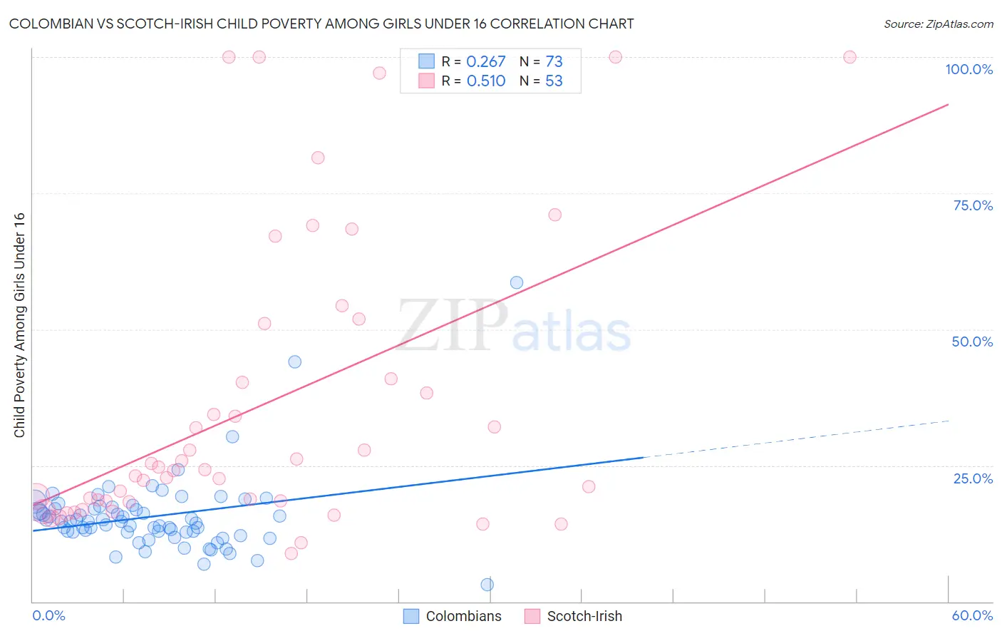 Colombian vs Scotch-Irish Child Poverty Among Girls Under 16