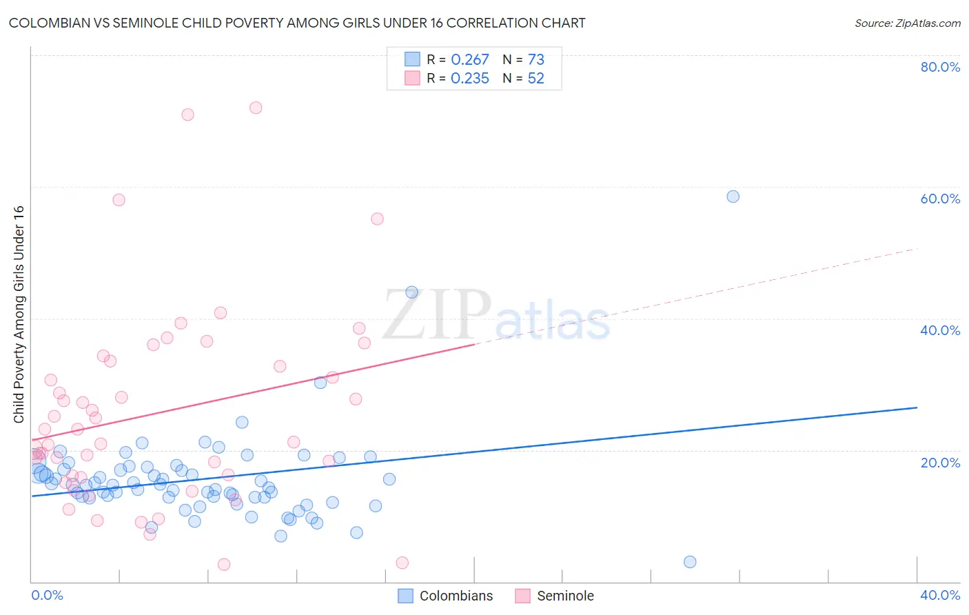 Colombian vs Seminole Child Poverty Among Girls Under 16