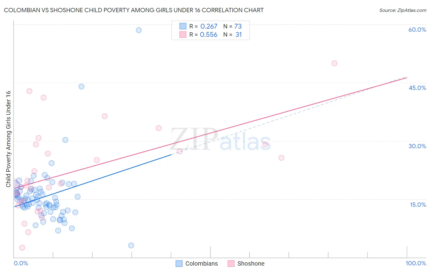 Colombian vs Shoshone Child Poverty Among Girls Under 16