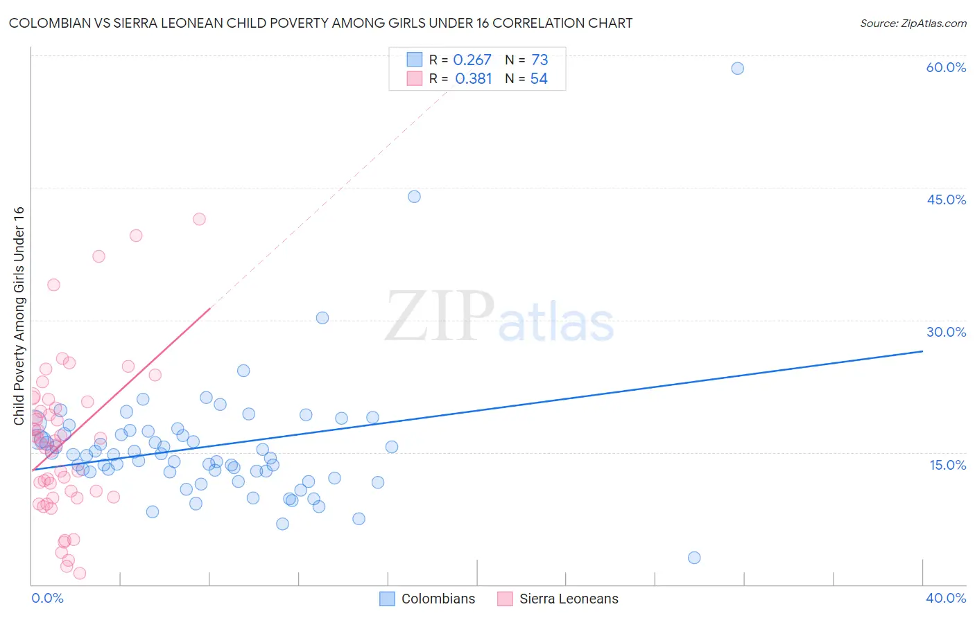 Colombian vs Sierra Leonean Child Poverty Among Girls Under 16