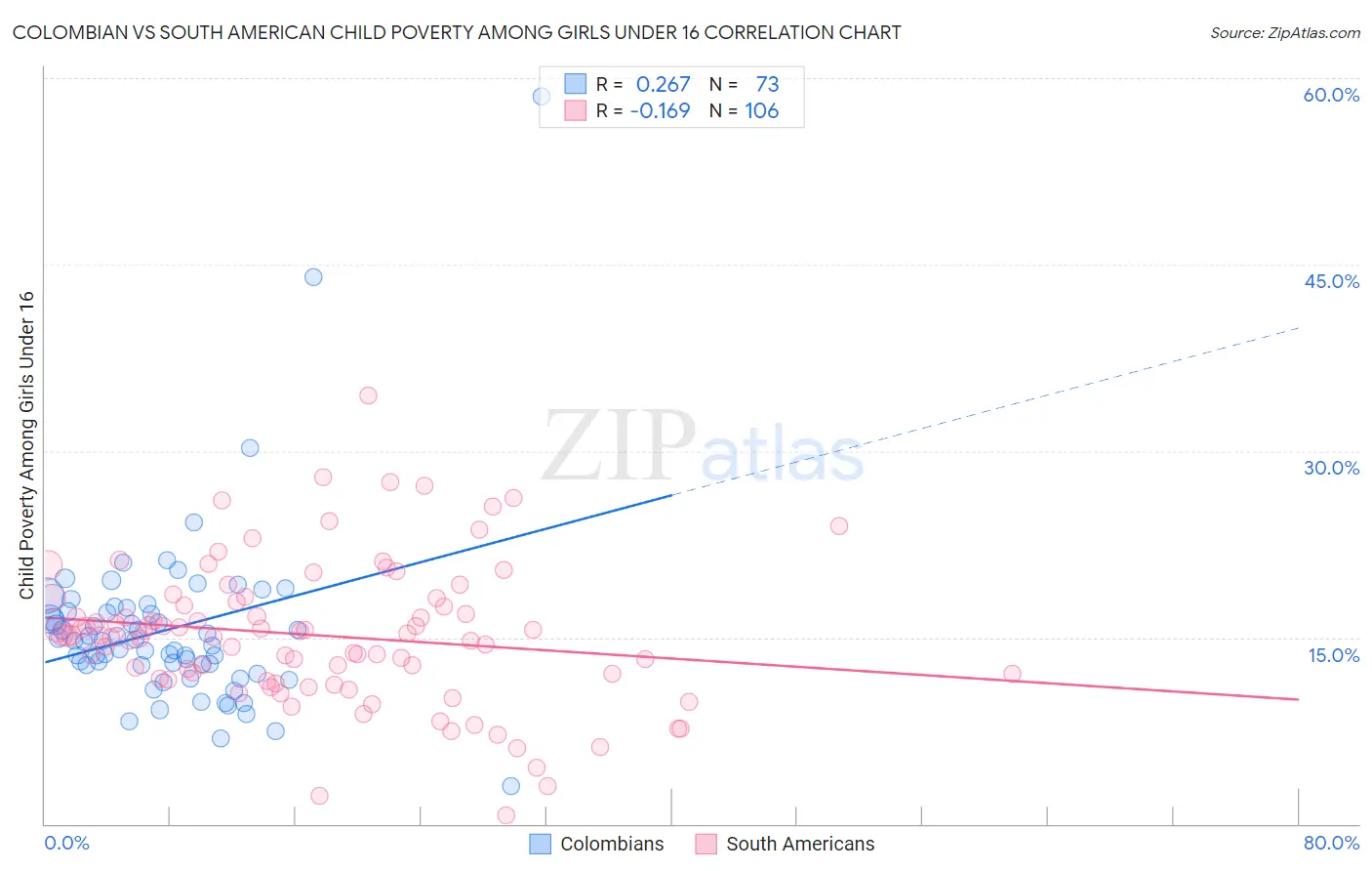 Colombian vs South American Child Poverty Among Girls Under 16