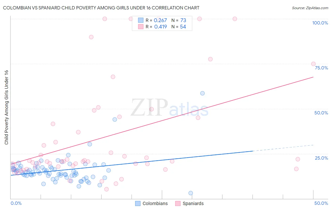 Colombian vs Spaniard Child Poverty Among Girls Under 16