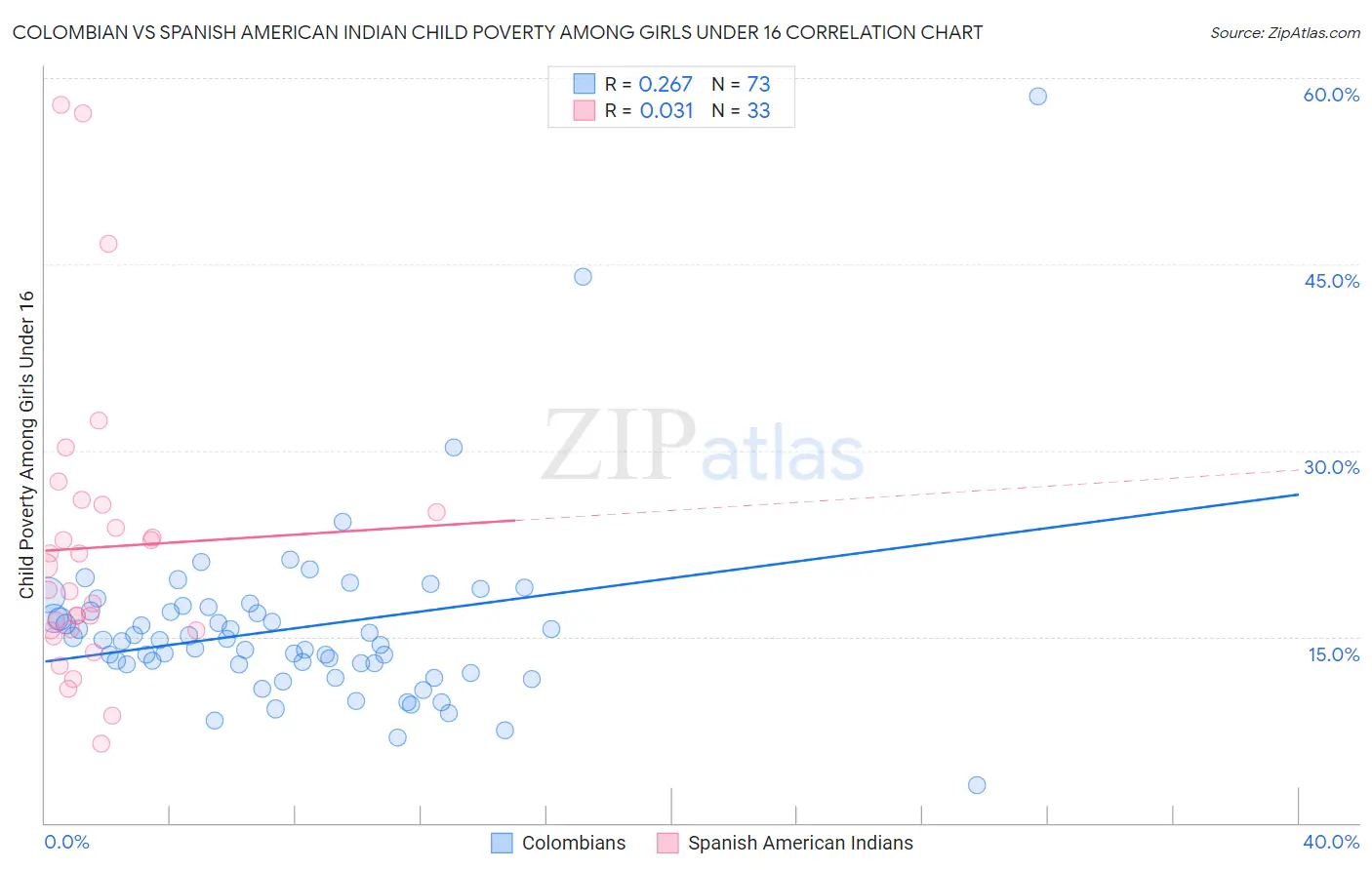 Colombian vs Spanish American Indian Child Poverty Among Girls Under 16