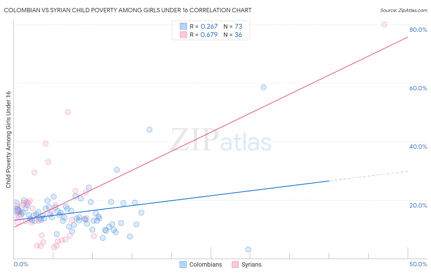 Colombian vs Syrian Child Poverty Among Girls Under 16