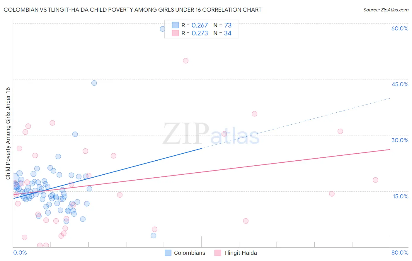 Colombian vs Tlingit-Haida Child Poverty Among Girls Under 16
