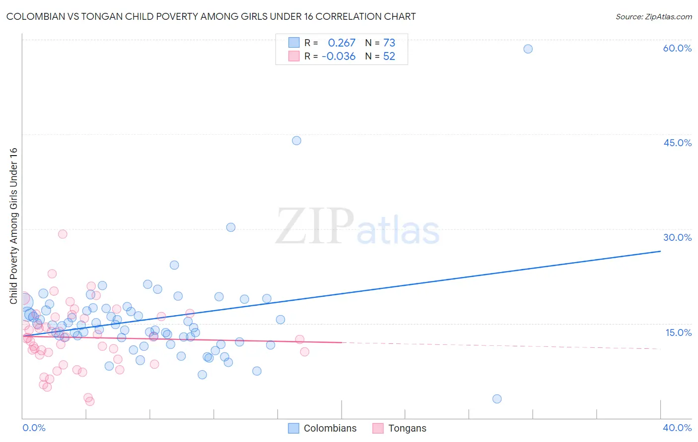 Colombian vs Tongan Child Poverty Among Girls Under 16