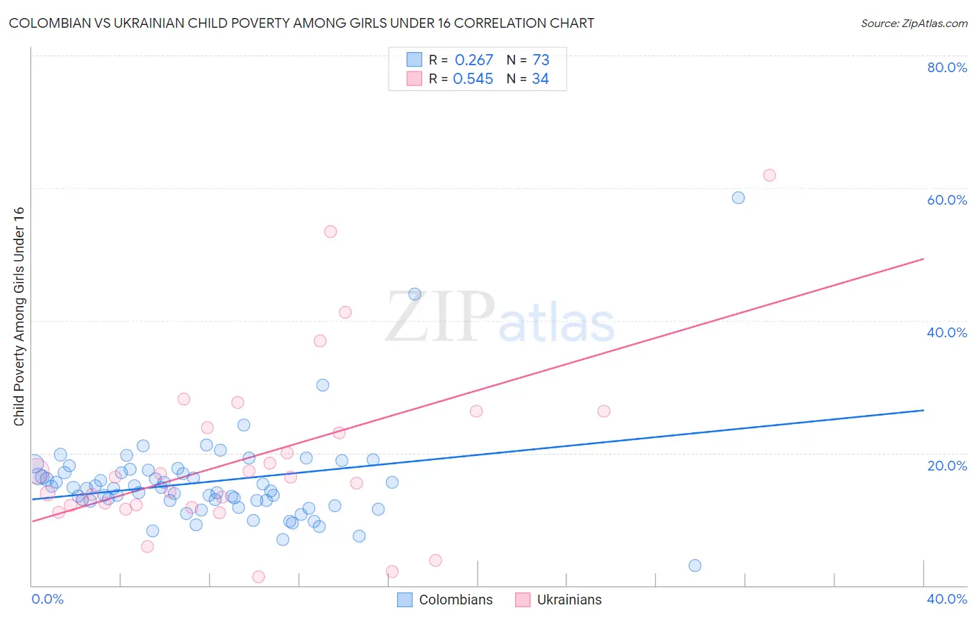 Colombian vs Ukrainian Child Poverty Among Girls Under 16