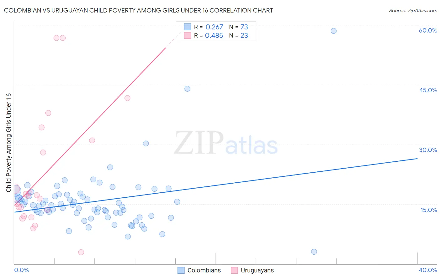 Colombian vs Uruguayan Child Poverty Among Girls Under 16