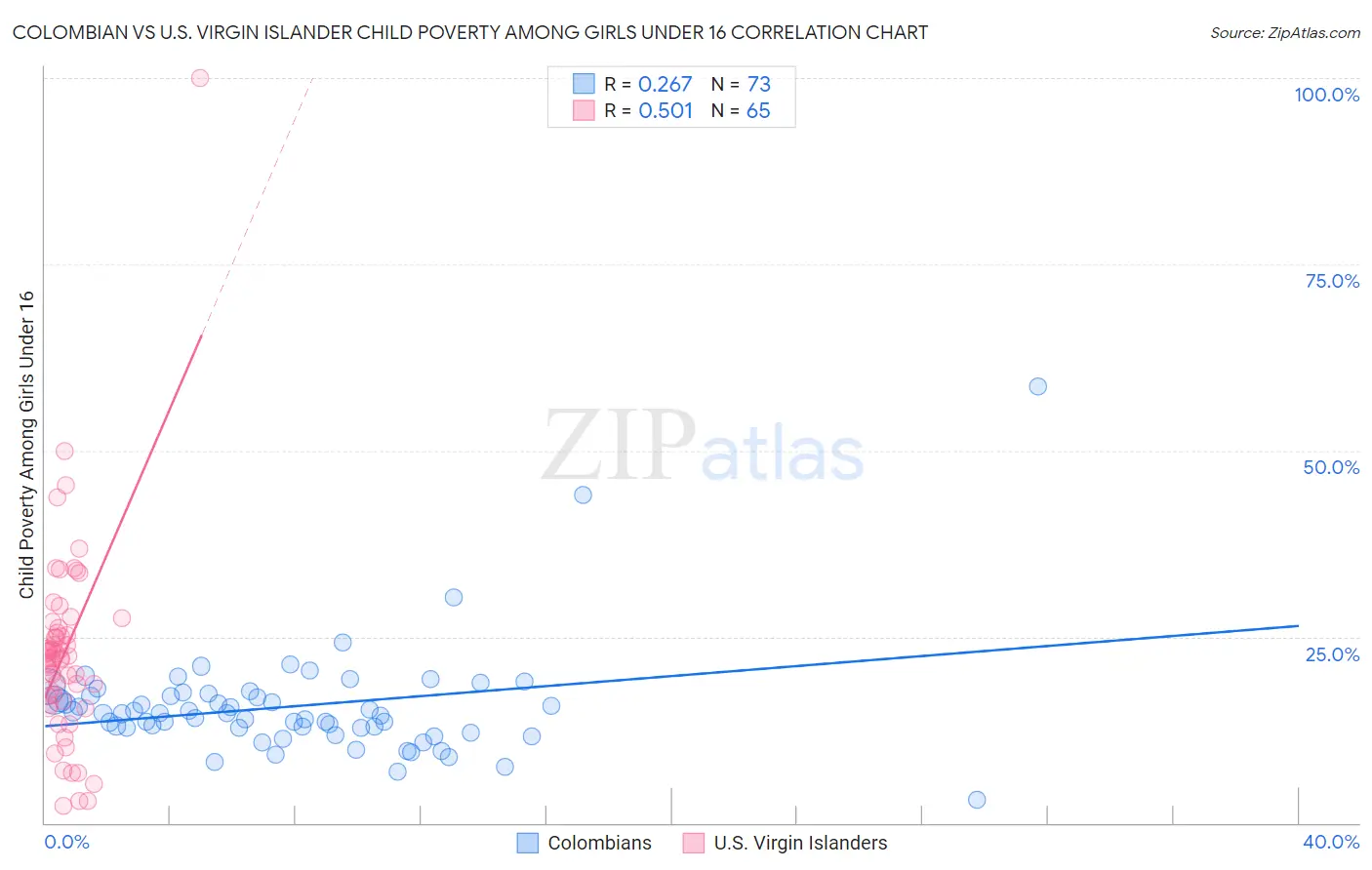 Colombian vs U.S. Virgin Islander Child Poverty Among Girls Under 16
