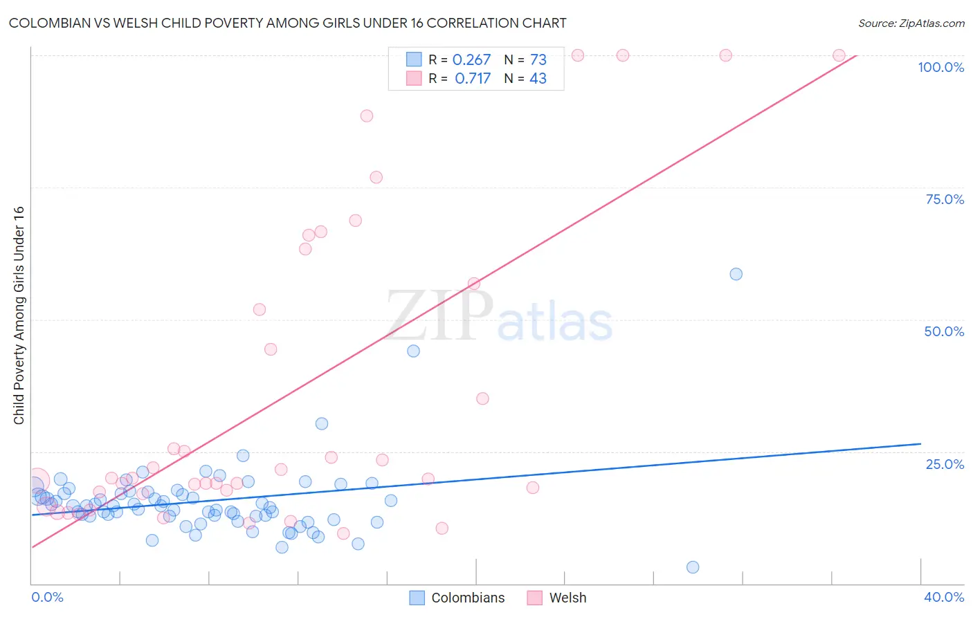 Colombian vs Welsh Child Poverty Among Girls Under 16