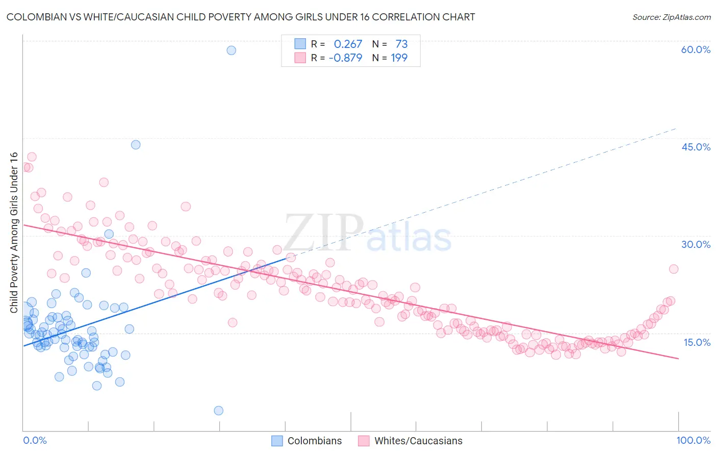 Colombian vs White/Caucasian Child Poverty Among Girls Under 16