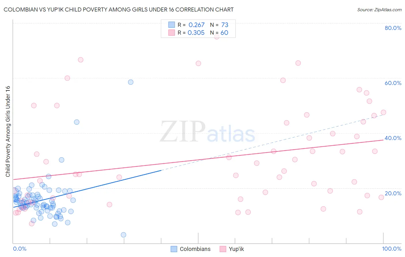 Colombian vs Yup'ik Child Poverty Among Girls Under 16