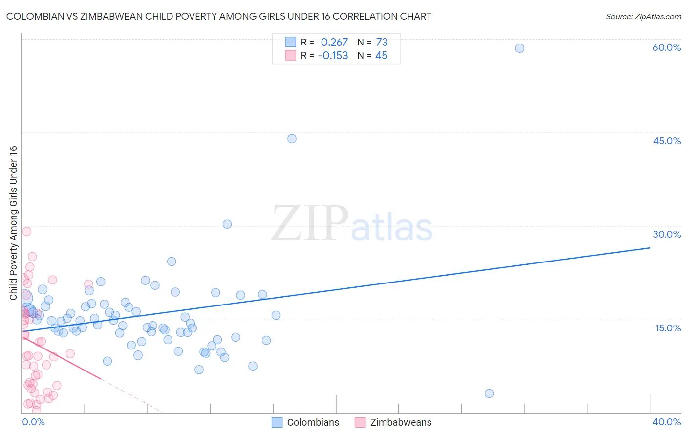 Colombian vs Zimbabwean Child Poverty Among Girls Under 16
