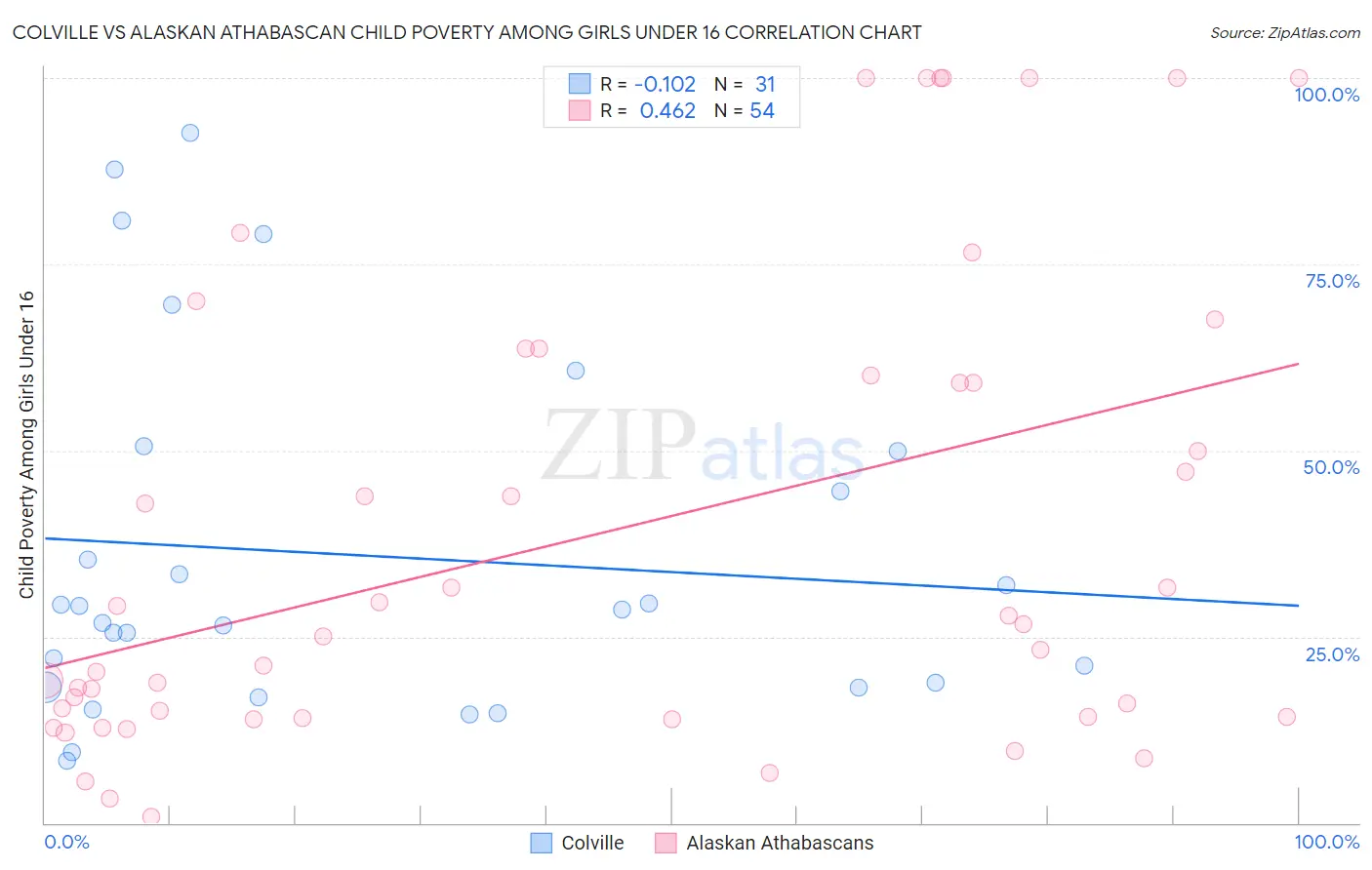 Colville vs Alaskan Athabascan Child Poverty Among Girls Under 16
