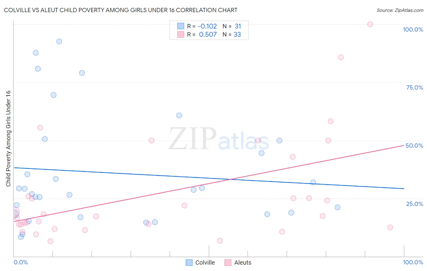 Colville vs Aleut Child Poverty Among Girls Under 16