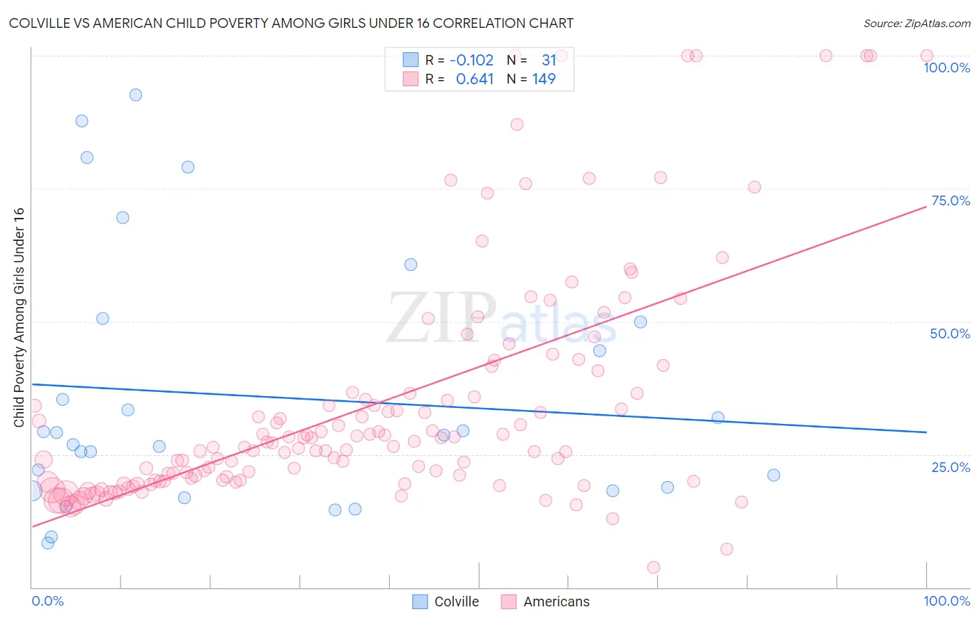 Colville vs American Child Poverty Among Girls Under 16